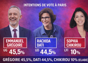 Municipales à Paris : Dati et Grégoire au coude-à-coude, un second tour sous haute tension