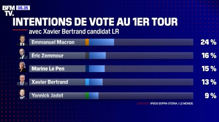 Présidentielle 2022 : Eric Zemmour remonte à nouveau dans les sondages et se place devant Marine Le Pen au premier tour