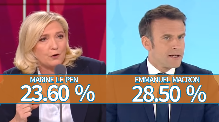 Présidentielle 2022 : Emmanuel Macron et Marine Le Pen sont qualifiés pour le second tour